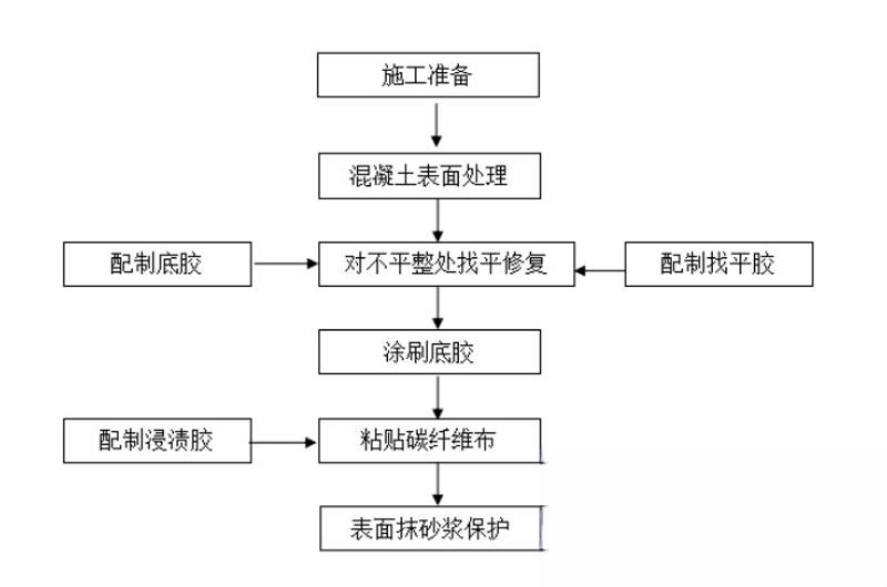 太子河碳纤维加固的优势以及使用方法